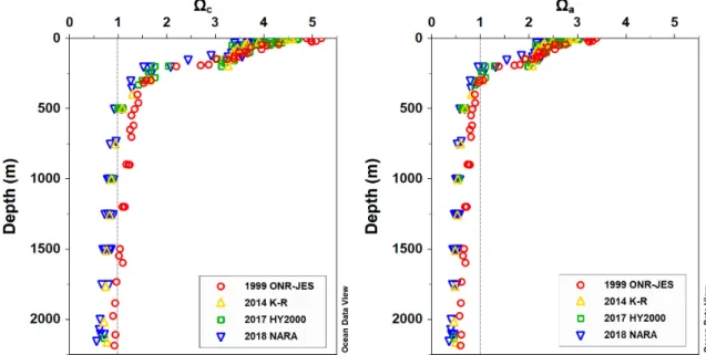 Fig. 2. Carbonate saturation state of the Ulleung Basin in 1999, 2014, 2017, and 2018