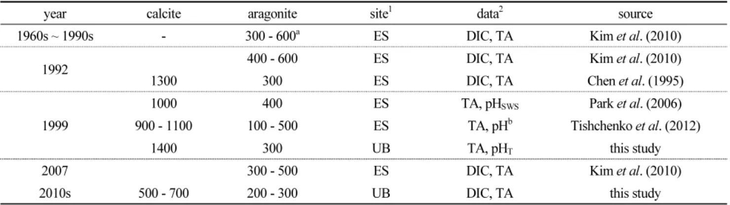 Table 1. Reported depth (m) of the saturation horizon for calcite and aragonite in the East Sea including the Ulleung Basin 