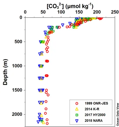 Fig. 4. The vertical profiles of carbonate ion concentration ( μmol kg -1 ) in the Ulleung Basin in 1999, 2014, 2017, and 2018