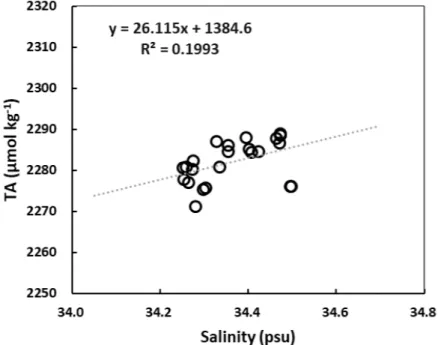 Fig. 6. Plot of total alkalinity (TA) against salinity in the surface of Ulleng Basin