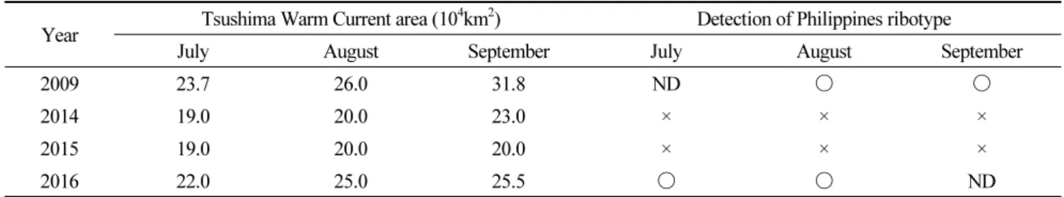 Table 5.  Comparison between occurrences of C. polykrikoides Philippines ribotype in the South Sea and intensity of Tsushima  Warm Current