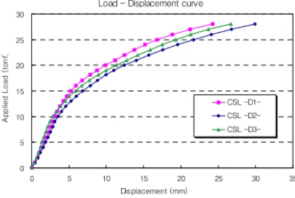 Fig. 8 Load-Displacement diagram of H-Type Lining Board