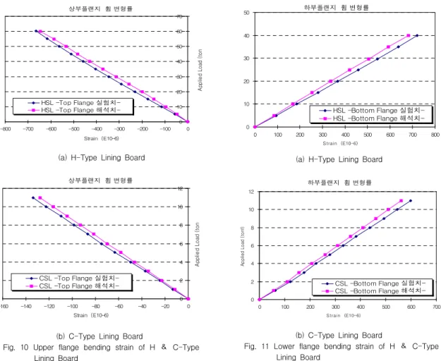 Table 5 A comparison table of Measured ＆ Analysis data in applying the identical force