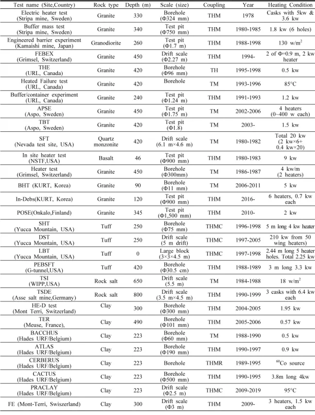 Table 3. In situ THMC experiments carried out at different URLs (updated from Kwon, 2012)