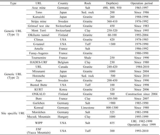 Table 1. Status of underground research laboratories in the world (updated from NEA, 2013)