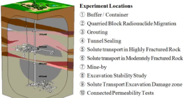 Fig. 3. Locations of in situ experiments carried out at URL in  Canada (Modified from Ohta and Chandler, 1997).