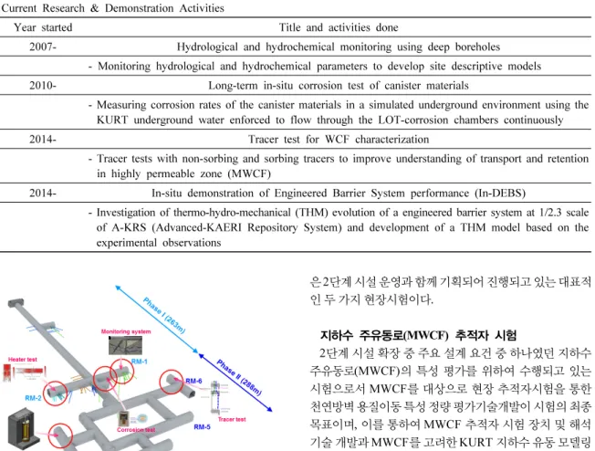 Fig. 9. Location of main in-situ tests and experiments in  KURT.