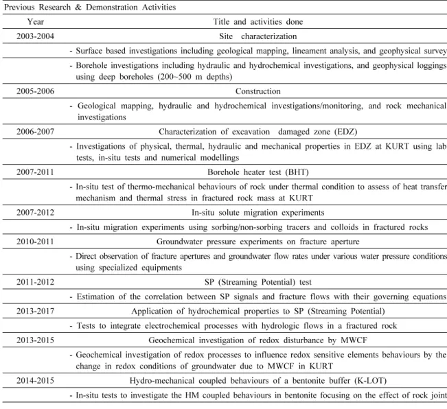 Table 3. Summary of main in-situ tests and experiments at the KURT Previous Research &amp; Demonstration Activities