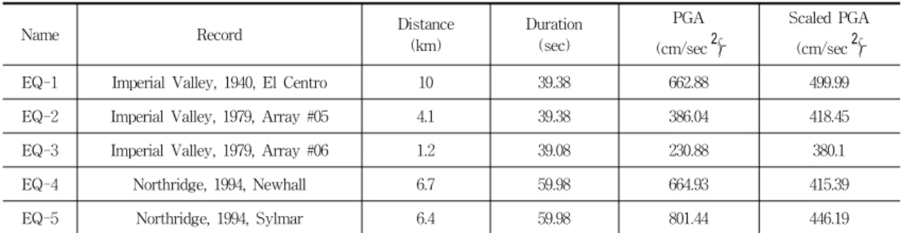 Table 1 Earthquake records used in the time-history analyses