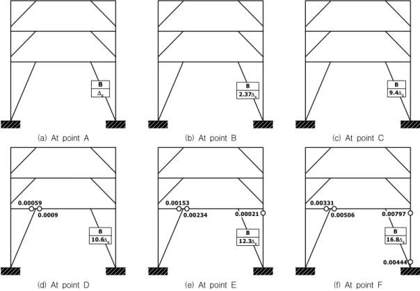 Fig. 9 Plastic hinge formation at various stagesboth in tension and compression, are modeled as
