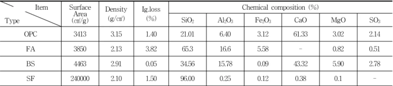 Table 1 시멘트 및 광물질 혼화재의 물리․화학적 성질