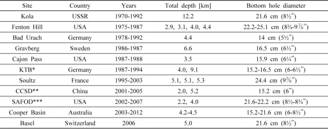 Table 1. Summary of the deep borehole drilling cases in overseas countries (from Xie et al., 2015; SNL, 2017)
