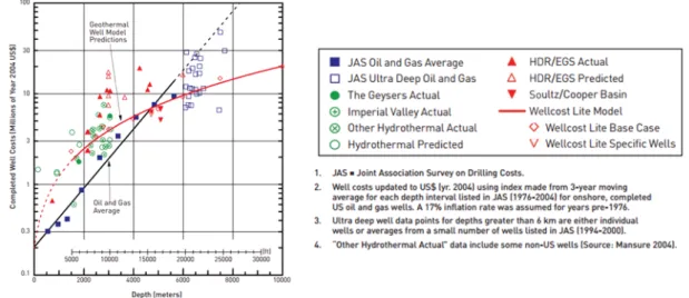 Fig. 8. Completed geothermal and oil and gas well costs as a function of depth in year 2004 U.S