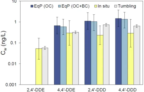 Fig. 5. Comparisons of DDx porewater concentrations found using EqP (OC) (=C s /f oc K oc ), EqP (OC+BC) (=C s /(f oc K oc +f bc K bc C w 0.7 )), in situ, and Tumbling (ex situ) (Adapted from Borrelli et al., 2018, Chemosphere, 200: 227-236, with permissio
