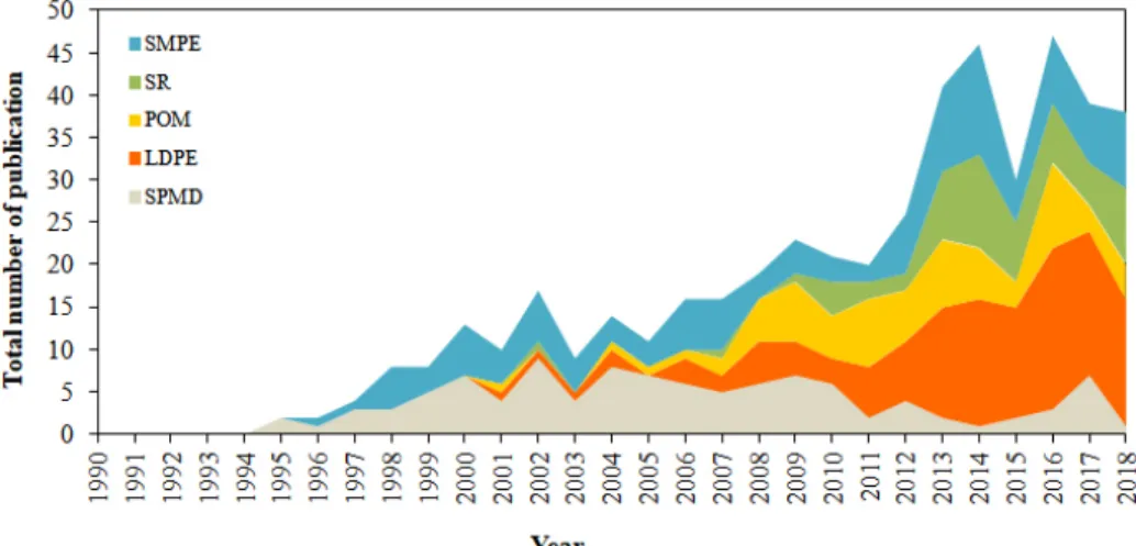 Fig. 2. Number of publications by type of passive samplers applied to the field excluding atmosphere from Scopus.