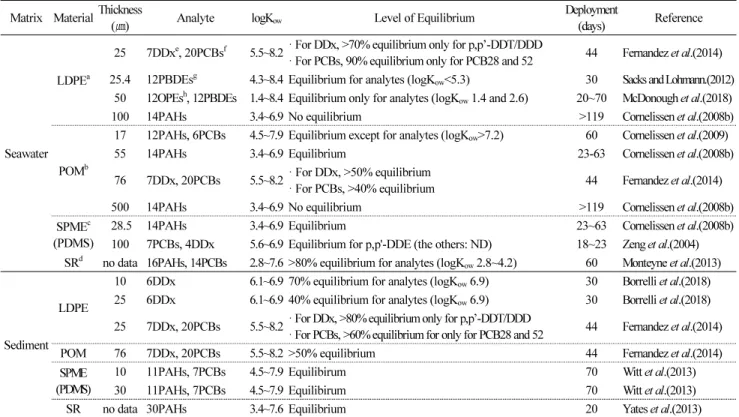 Table 1. Field deployment time for diverse passive sampler in marine environment