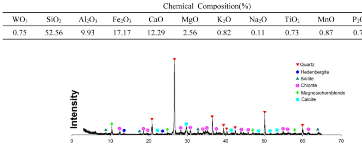 Table 1. Chemical analysis of the raw sample
