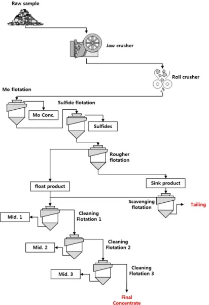 Fig. 2. Flowsheet of flotation process.