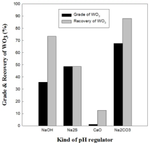 Fig. 3. Effect of particle size on WO 3  grade and recovery in  scheelite froth flotation.
