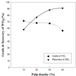 Fig. 14. Effect of pulp density on WO 3  grade and recovery in  scheelite froth flotation.
