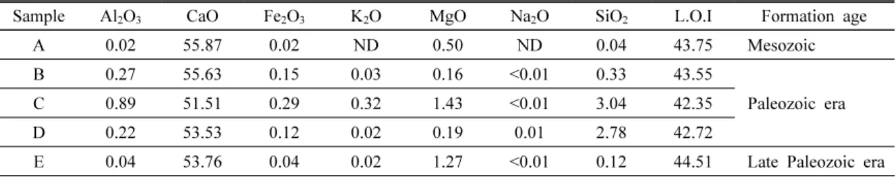 Fig. 3. XRD intensity of miller index (200) of CaO with  different limestone ores.