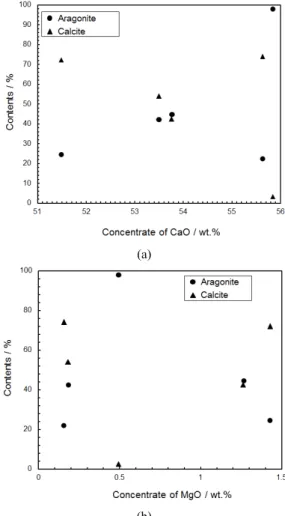 Fig. 8. The production contents of PCC according to hydration  activity during hydration.