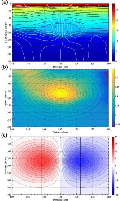 Fig. 7. (a) Zonal sections of potential temperature in Fig. 4 (a) zoomed in between 150 km and 180 km in zonal distance