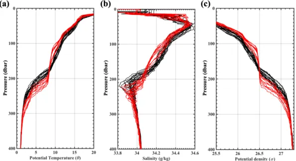 Fig. 9. Vertical profiles of potential temperature (a), salinity (b), and potential density (c) inside (red) and outside of Keddy (black).