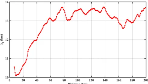 Fig. 10. First baroclinic Rossby deformation radii estimated from the glider hydrographic measurements along the offshore-  bound trajectory