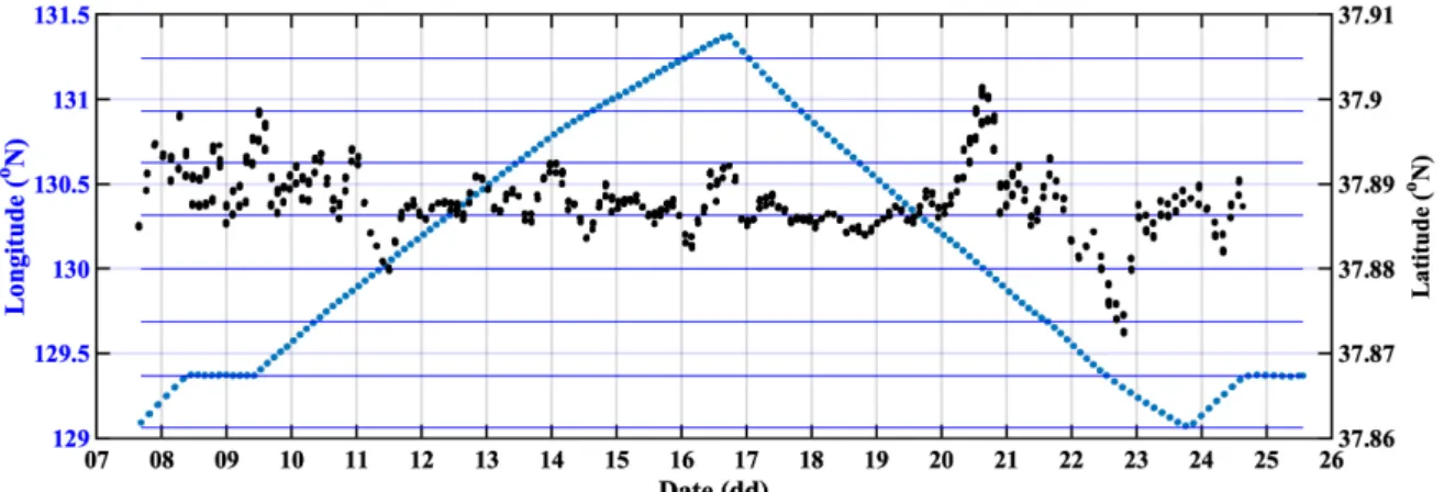 Fig. 3. Longitude (blue) and Latitude (black) GPS position of the underwater glider in time