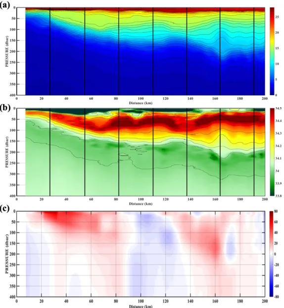 Fig. 4. Zonal sections of potential temperature (a), salinity (b), and meridional absolute geostrophic velocity (c) along the  offshore-bound glider trajectory