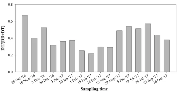 Fig. 7. Monthly variation of DT/(DD+DT) relative ratios from Oct. 2016 to Oct. 2017 in Geunso Bay tidal flat