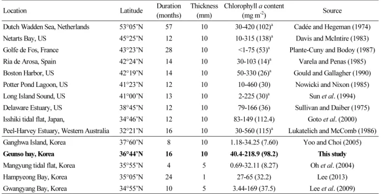 Table 2. List of sediment chlorophyll contents (modified from MacIntyre  et al.(1996))