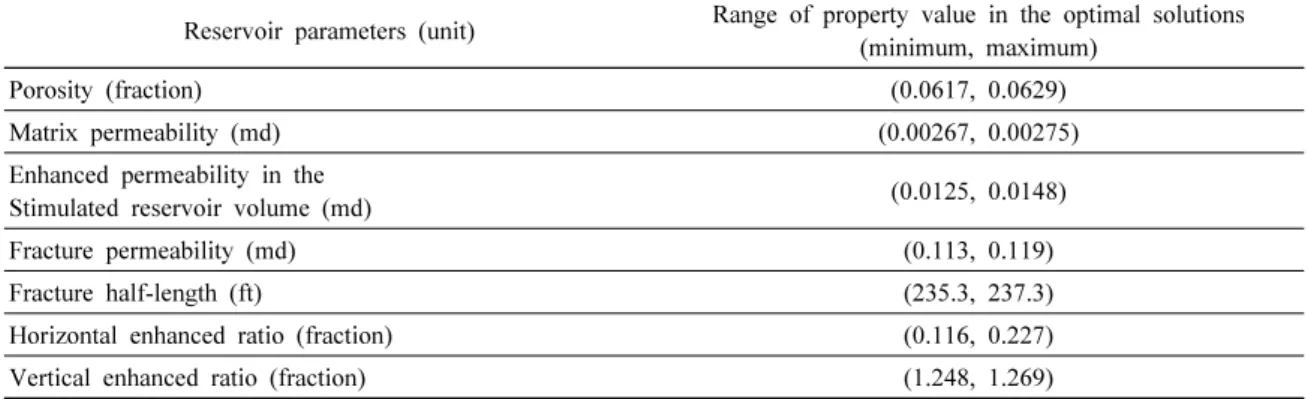 Table 4. Summary of property ranges in the optimal solutions