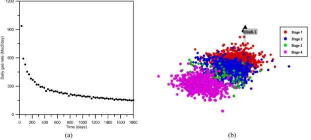 Fig. 4. Available dataset used on the examination of matching and forecasting performance for the developed method: (a) daily  gas rates during 5 years and (b) microseismic dataset.