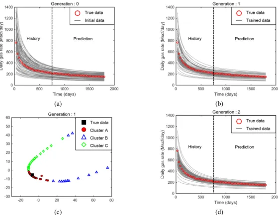 Fig. 6. Plots to examine the supervised learning of developed ANN: (a) the production profiles of initial models, (b) 100 models  trained using initial models in Fig