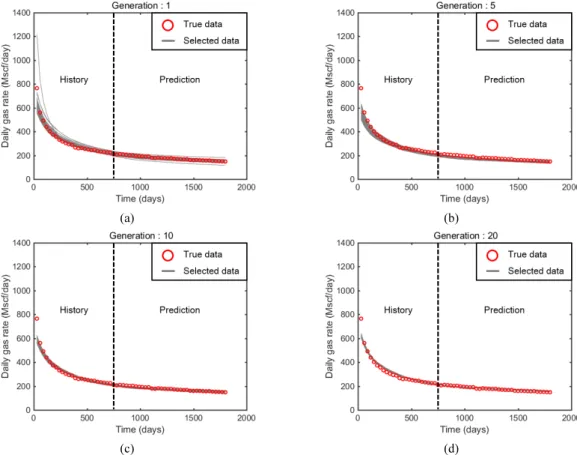 Fig. 7. Comparison of daily gas rates between the true field and the selected models by k-medoids clustering: at (a) 1st generation,  (b) 5th generation, (c) 10th generation, and (d) 20th generation
