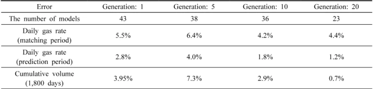 Table 3. Errors of daily gas rates and cumulative volume for the models selected by k-medoids clustering
