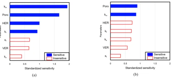 Fig. 9. Reservoir parameters influenced the error of daily gas rates in the case of (a) initial dataset (Fig