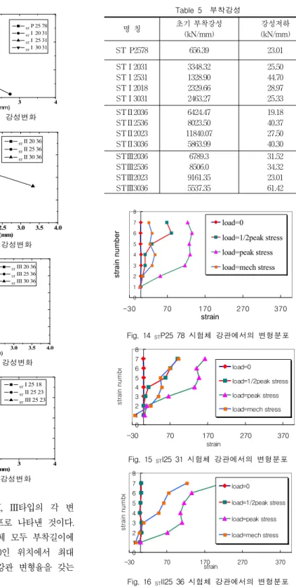Fig. 16 ST II25 36 시험체 강관에서의 변형분포
