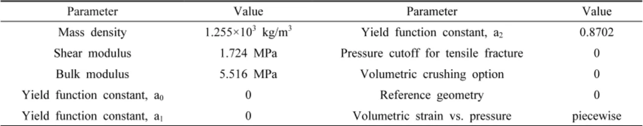 Table 2. Parameters and values of SCF model used in Kulak and Bojanowski (2011)