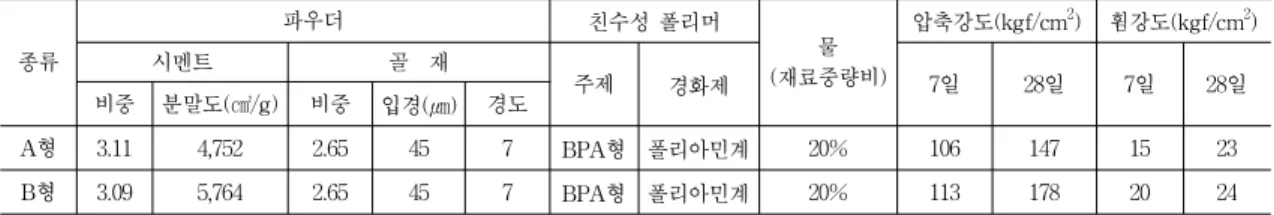 Table 1 사용재료의 물성 및 방식피복재의 물리적 특성 종류 파우더 친수성 폴리머 물 (재료중량비) 압축강도(kgf/cm 2 ) 휨강도(kgf/cm 2 )시멘트골 재 주제 경화제 7일 28일 7일 28일 비중 분말도(㎠/g) 비중 입경(㎛) 경도 A형 3.11 4,752 2.65 45 7 BPA형 폴리아민계 20% 106 147 15 23 B형 3.09 5,764 2.65 45 7 BPA형 폴리아민계 20% 113 178 20 241