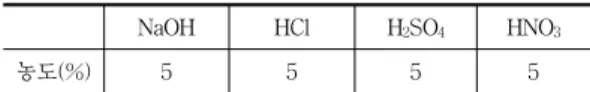 Table 2 침지화학물의 종류 혼합비율 NaOH HCl H 2 SO 4 HNO 3 농도(%) 5 5 5 52.2.2 콘크리트 시험체 현장 적용성 평가를 위하여 사용된 밑판은 물시멘트비는 40%로 하여 크기 200×70×25mm의 콘크리트로 제작 후 5～10℃에서 28일간 양생한 후 3일간 기건 양생을 실시하였다