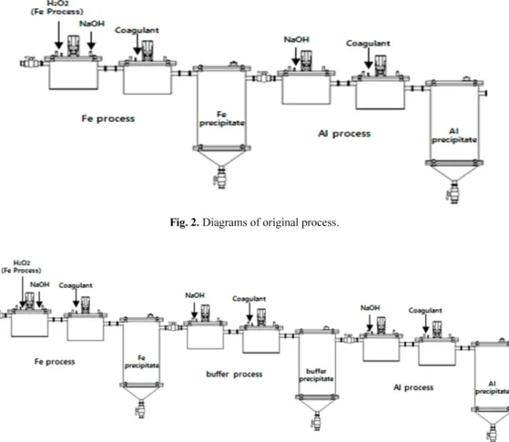 Fig. 3. Diagrams of Buffer addition of a process.