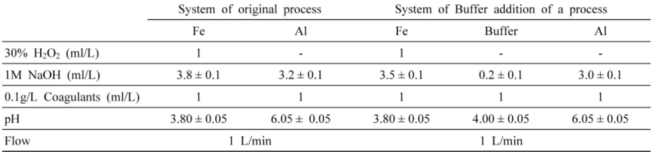 Fig. 4 는 수산화나트륨(1M NaOH, Junsei, Japan)을 사 용하여 pH에 따른 Fe, Al 농도 변화를 분석하였다. 분석한  결과 Fe은 pH3.1 이후 급격하게 침강하고, pH4.0 에서 모 두 침강되었다