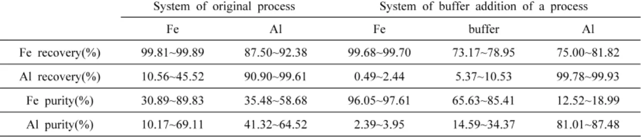 Table 3. Recovery rate and the purity of Fe and Al