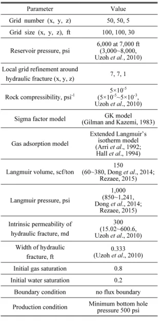 Table 2. Input data for reservoir properties and hydraulic fracture conditions