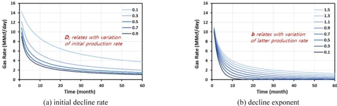 Fig. 4. Variation of production behavior depending on Arps parameter (Kang et al., 2016).