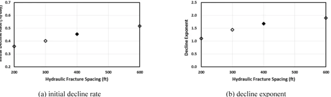Fig. 16. Variation of DCA factors depending on SRV sim .Fig. 13. Comparison of initial gas rate between natural 