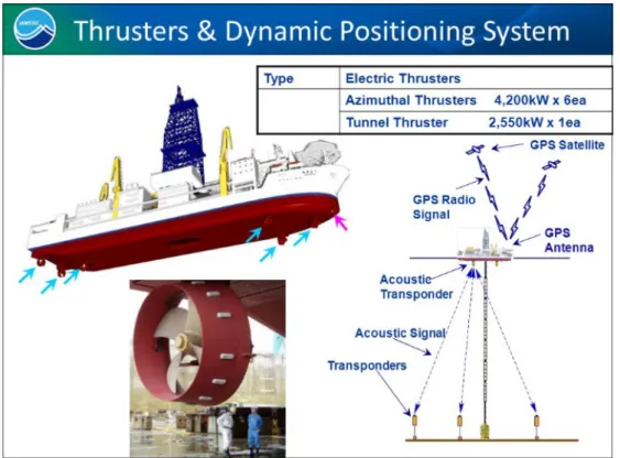 Fig. 8. Thruster of drilling vessel and simple principle of dynamic positioning system (www.jamstec.go.jp).